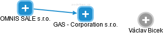 GAS - Corporation s.r.o. - náhled vizuálního zobrazení vztahů obchodního rejstříku