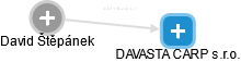 DAVASTA CARP s.r.o. - náhled vizuálního zobrazení vztahů obchodního rejstříku