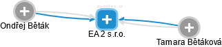 EA 2 s.r.o. - náhled vizuálního zobrazení vztahů obchodního rejstříku