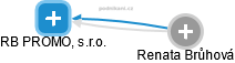 RB PROMO, s.r.o. - náhled vizuálního zobrazení vztahů obchodního rejstříku