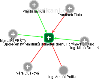 Společenství vlastníků jednotek domu Foltýnova 5, Brno - náhled vizuálního zobrazení vztahů obchodního rejstříku
