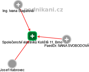 Společenství vlastníků Koliště 11, Brno - náhled vizuálního zobrazení vztahů obchodního rejstříku