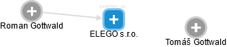 ELEGO s.r.o. - náhled vizuálního zobrazení vztahů obchodního rejstříku