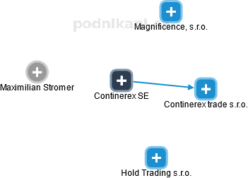Continerex SE - náhled vizuálního zobrazení vztahů obchodního rejstříku