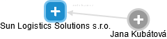 Sun Logistics Solutions s.r.o. - náhled vizuálního zobrazení vztahů obchodního rejstříku