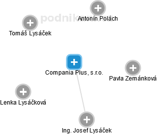 Compania Plus, s.r.o. - náhled vizuálního zobrazení vztahů obchodního rejstříku