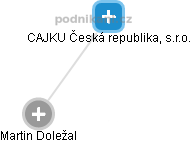 CAJKU Česká republika, s.r.o. - náhled vizuálního zobrazení vztahů obchodního rejstříku