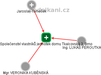 Společenství vlastníků jednotek domu Tkalcovská 3, Brno - náhled vizuálního zobrazení vztahů obchodního rejstříku