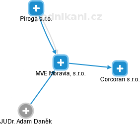 MVE Moravia, s.r.o. - náhled vizuálního zobrazení vztahů obchodního rejstříku
