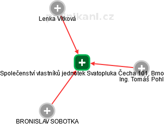 Společenství vlastníků jednotek Svatopluka Čecha 101, Brno - náhled vizuálního zobrazení vztahů obchodního rejstříku