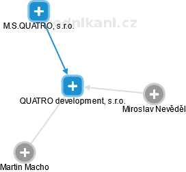 QUATRO development, s.r.o. - náhled vizuálního zobrazení vztahů obchodního rejstříku