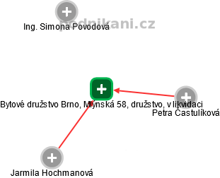 Bytové družstvo Brno, Mlýnská 58, družstvo, v likvidaci - náhled vizuálního zobrazení vztahů obchodního rejstříku