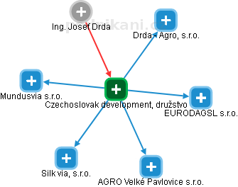Czechoslovak development, družstvo - náhled vizuálního zobrazení vztahů obchodního rejstříku
