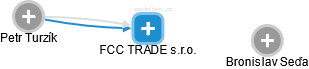 FCC TRADE s.r.o. - náhled vizuálního zobrazení vztahů obchodního rejstříku