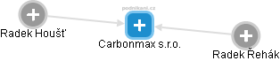 Carbonmax s.r.o. - náhled vizuálního zobrazení vztahů obchodního rejstříku