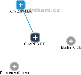 SHARDS S.E. - náhled vizuálního zobrazení vztahů obchodního rejstříku