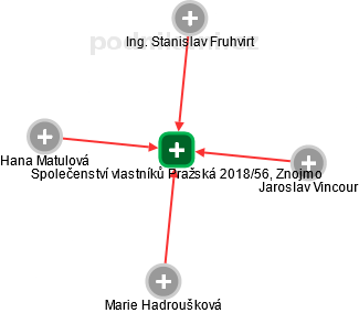 Společenství vlastníků Pražská 2018/56, Znojmo - náhled vizuálního zobrazení vztahů obchodního rejstříku