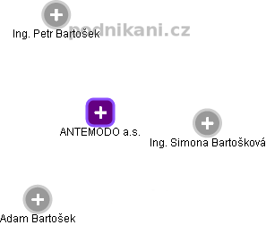 ANTEMODO a.s. - náhled vizuálního zobrazení vztahů obchodního rejstříku