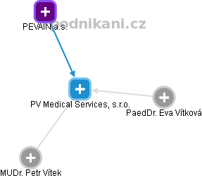PV Medical Services, s.r.o. - náhled vizuálního zobrazení vztahů obchodního rejstříku