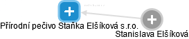 Přírodní pečivo Staňka Elšíková s.r.o. - náhled vizuálního zobrazení vztahů obchodního rejstříku