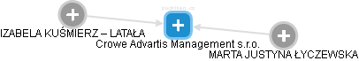 Crowe Advartis Management s.r.o. - náhled vizuálního zobrazení vztahů obchodního rejstříku