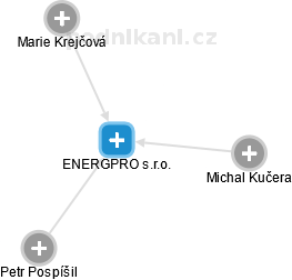 ENERGPRO s.r.o. - náhled vizuálního zobrazení vztahů obchodního rejstříku