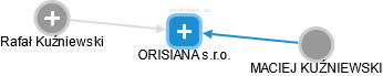 ORISIANA s.r.o. - náhled vizuálního zobrazení vztahů obchodního rejstříku