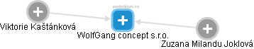 WolfGang concept s.r.o. - náhled vizuálního zobrazení vztahů obchodního rejstříku