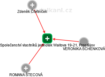 Společenství vlastníků jednotek Waitova 19-21, Prostějov - náhled vizuálního zobrazení vztahů obchodního rejstříku