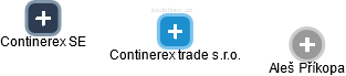 Continerex trade s.r.o. - náhled vizuálního zobrazení vztahů obchodního rejstříku