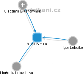 Mila LIV s.r.o. - náhled vizuálního zobrazení vztahů obchodního rejstříku
