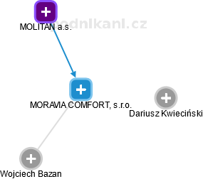 MORAVIA COMFORT, s.r.o. - náhled vizuálního zobrazení vztahů obchodního rejstříku