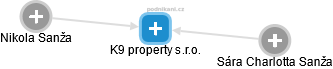 K9 property s.r.o. - náhled vizuálního zobrazení vztahů obchodního rejstříku