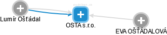 OSTA s.r.o. - náhled vizuálního zobrazení vztahů obchodního rejstříku