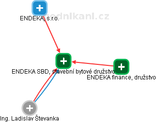ENDEKA SBD, stavební bytové družstvo - náhled vizuálního zobrazení vztahů obchodního rejstříku