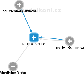 REPOSA, s.r.o. - náhled vizuálního zobrazení vztahů obchodního rejstříku