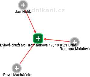 Bytové družstvo Hromádkova 17, 19 a 21 Brno - náhled vizuálního zobrazení vztahů obchodního rejstříku