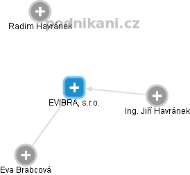 EVIBRA, s.r.o. - náhled vizuálního zobrazení vztahů obchodního rejstříku