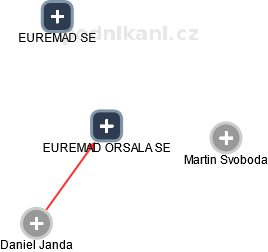 EUREMAD ORSALA SE - náhled vizuálního zobrazení vztahů obchodního rejstříku