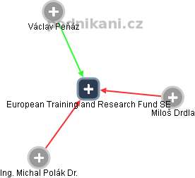 European Training and Research Fund SE - náhled vizuálního zobrazení vztahů obchodního rejstříku