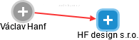 HF design s.r.o. - náhled vizuálního zobrazení vztahů obchodního rejstříku