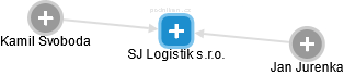SJ Logistik s.r.o. - náhled vizuálního zobrazení vztahů obchodního rejstříku