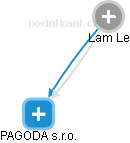 PAGODA s.r.o. - náhled vizuálního zobrazení vztahů obchodního rejstříku
