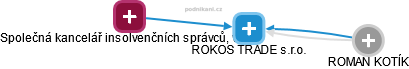ROKOS TRADE s.r.o. - náhled vizuálního zobrazení vztahů obchodního rejstříku