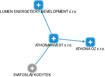 ATHONA INVEST s.r.o. - náhled vizuálního zobrazení vztahů obchodního rejstříku