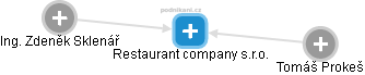 Restaurant company s.r.o. - náhled vizuálního zobrazení vztahů obchodního rejstříku