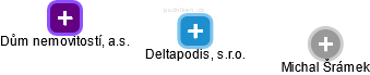 Deltapodis, s.r.o. - náhled vizuálního zobrazení vztahů obchodního rejstříku