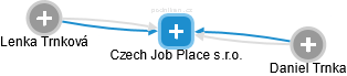 Czech Job Place s.r.o. - náhled vizuálního zobrazení vztahů obchodního rejstříku