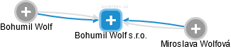 Bohumil Wolf s.r.o. - náhled vizuálního zobrazení vztahů obchodního rejstříku