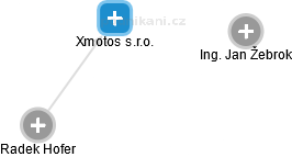 Xmotos s.r.o. - náhled vizuálního zobrazení vztahů obchodního rejstříku